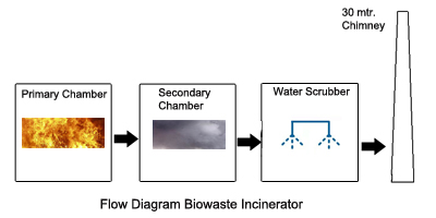 Flow Diagram Incinerator