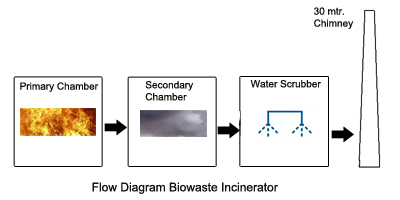 Flow Diagram Incinerator Flow Diagram Incinerator